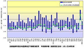 解讀環境保護部最新核輻射監測結果 環保咨詢服務的新擔當